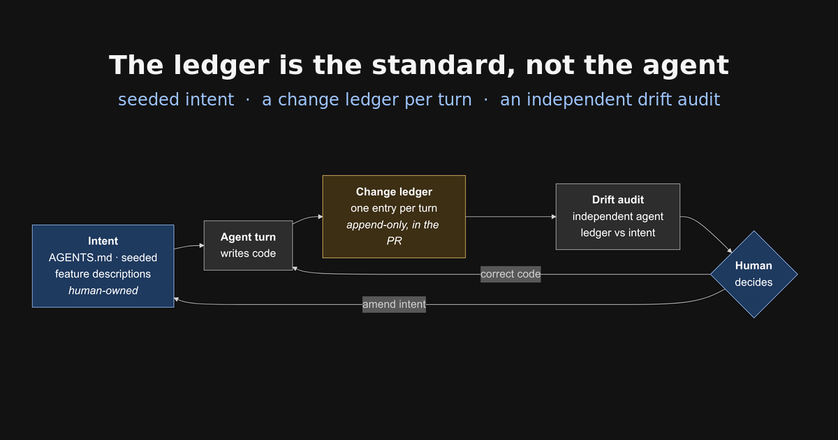 Diagram of a loop: human-owned intent, an agent turn, a change ledger entry, an independent drift audit, and a human decision feeding back into intent or code
