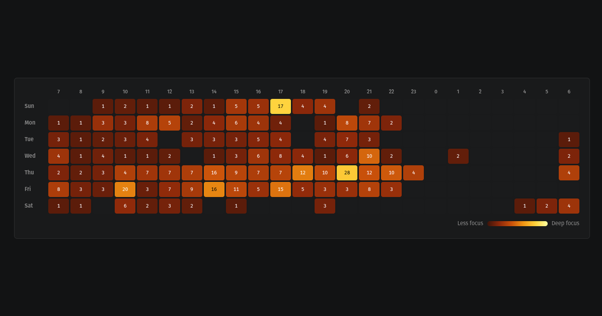 A heatmap of when I work with coding agents, by weekday and hour, brightest on Thursday evening