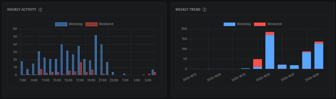 Hourly activity peaking at 8 PM on weekdays, and the weekly trend from mid-August on