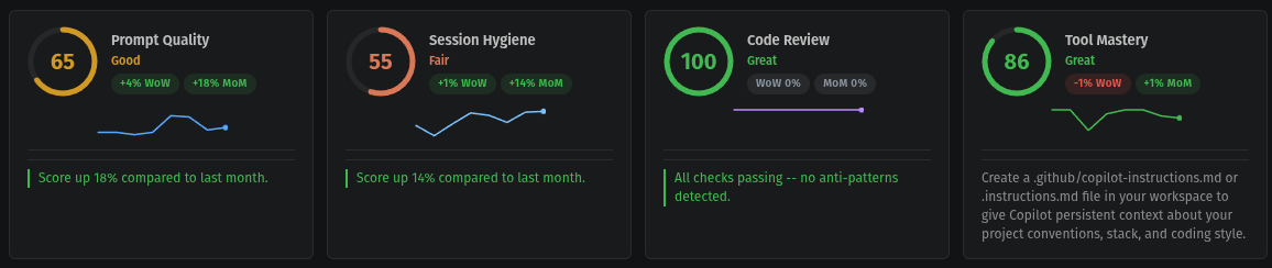 The coach's four practice scores: prompt quality 65, session hygiene 55, code review 100, tool mastery 86